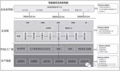 智造專題:以生產層、車間/工廠層、企業層、企業協同層為核心構建我國智能制造評價指標體系_科技_網