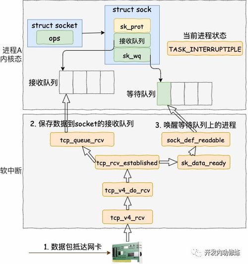 圖解 深入理解高性能網絡開發路上的絆腳石 同步阻塞網絡 io